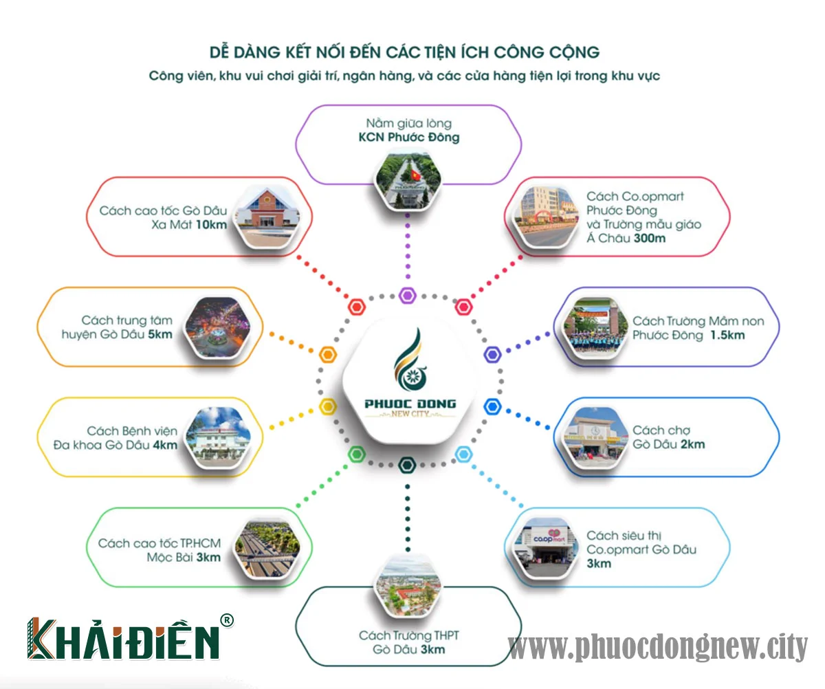 Phước Đông New City với tiềm năng khai thác thương mại và cho thuê cực lớn.